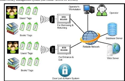 rfid enabled smart library management system case study|Performance Analysis of RFID and IoT Based Smart Library .